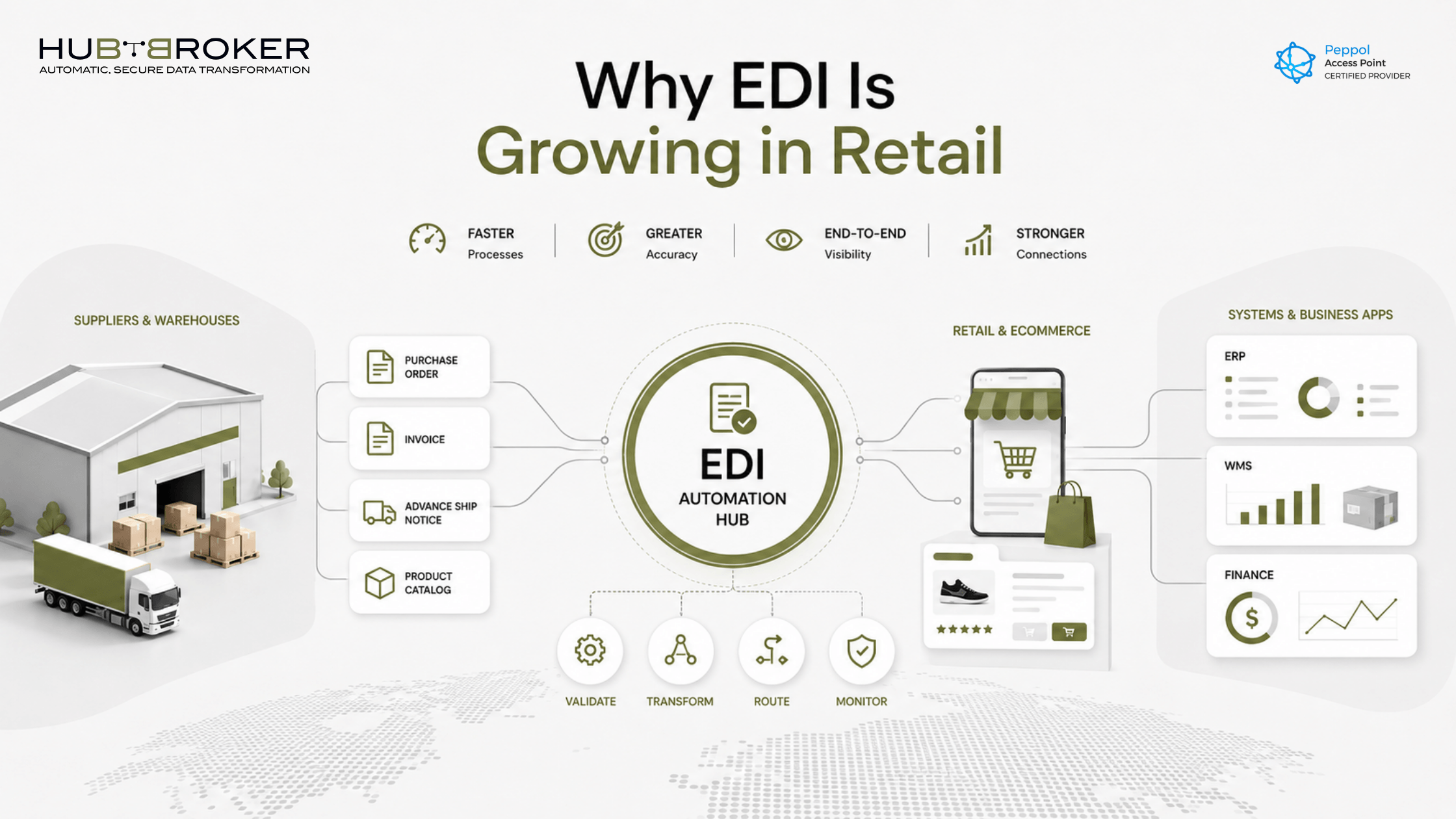 why are the need for edi growing in retail industry
