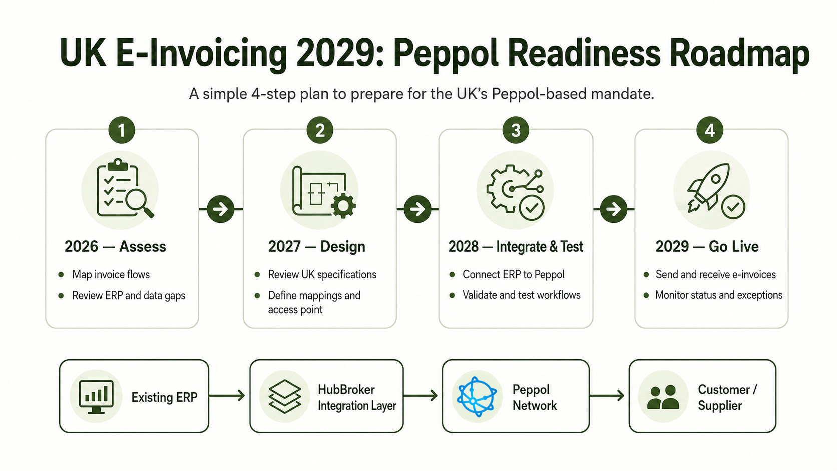 UK e-invoicing Peppol roadmap 2029.png