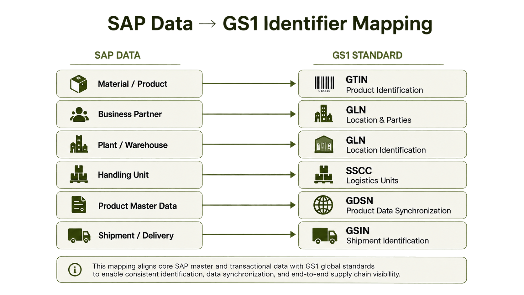 SAP Data → GS1 Identifier Mapping