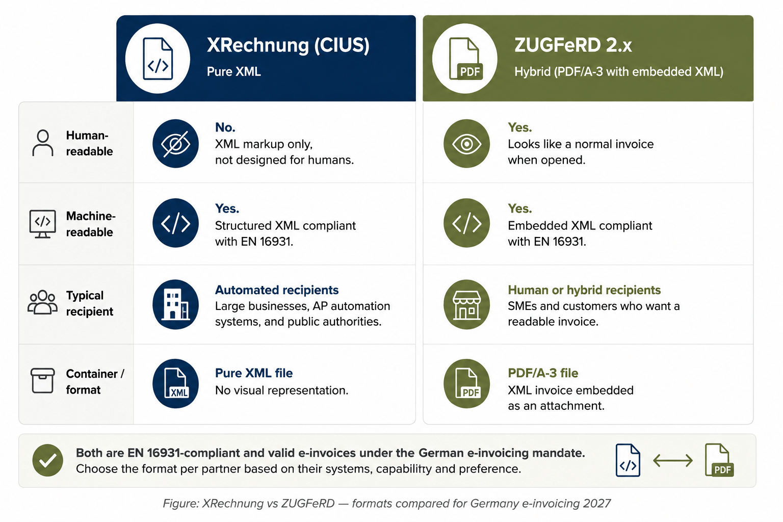 XRechnung vs ZUGFeRD Comparison Chart.png