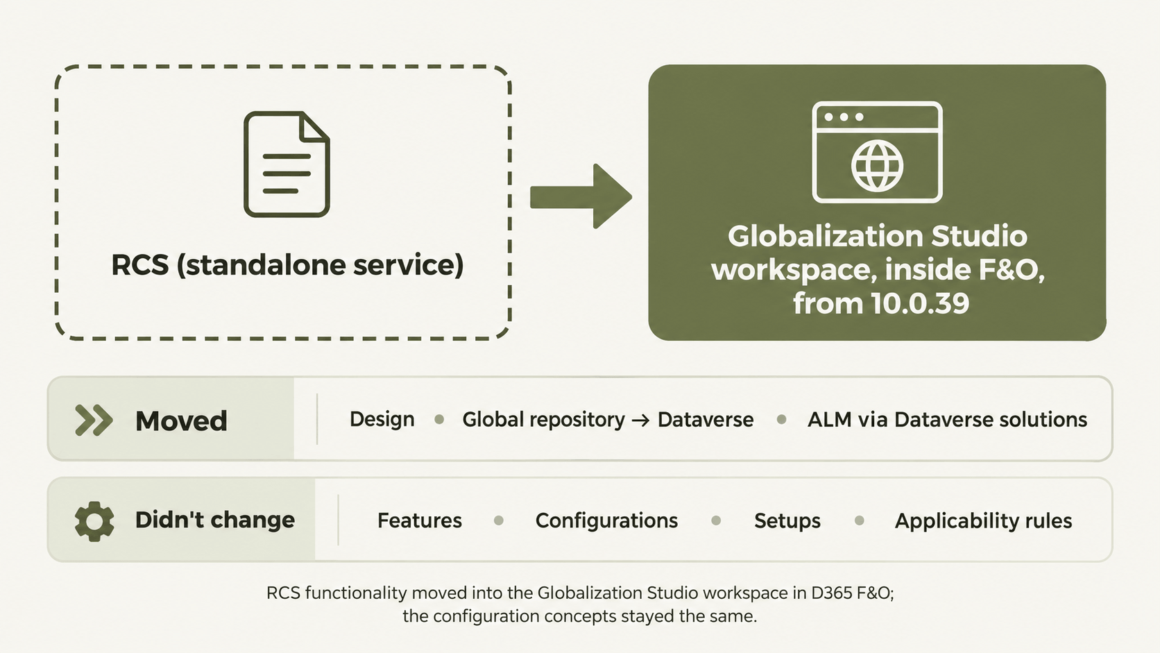RCS to Globalization Studio Overview.png