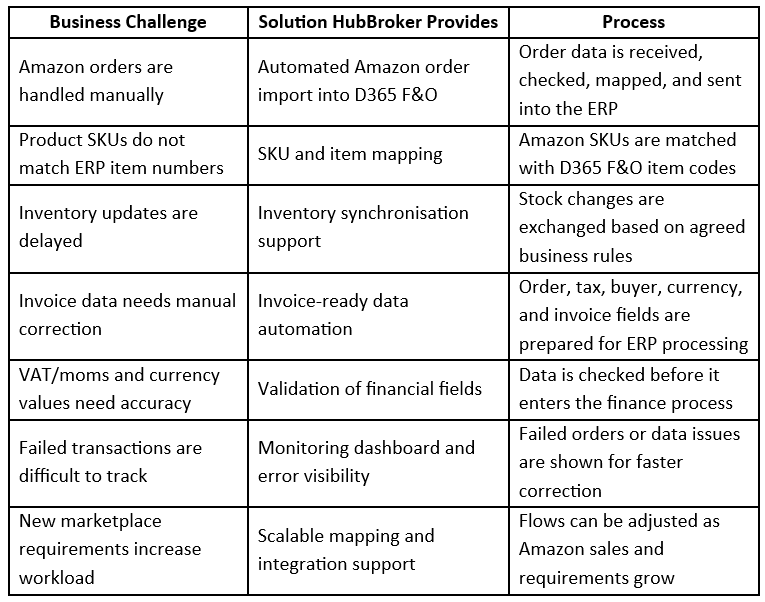 HubBroker for Amazon Finance and Operations integration Denmark