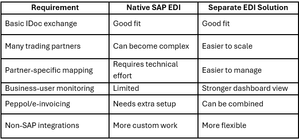 Native SAP EDI or a Separate EDI Solution