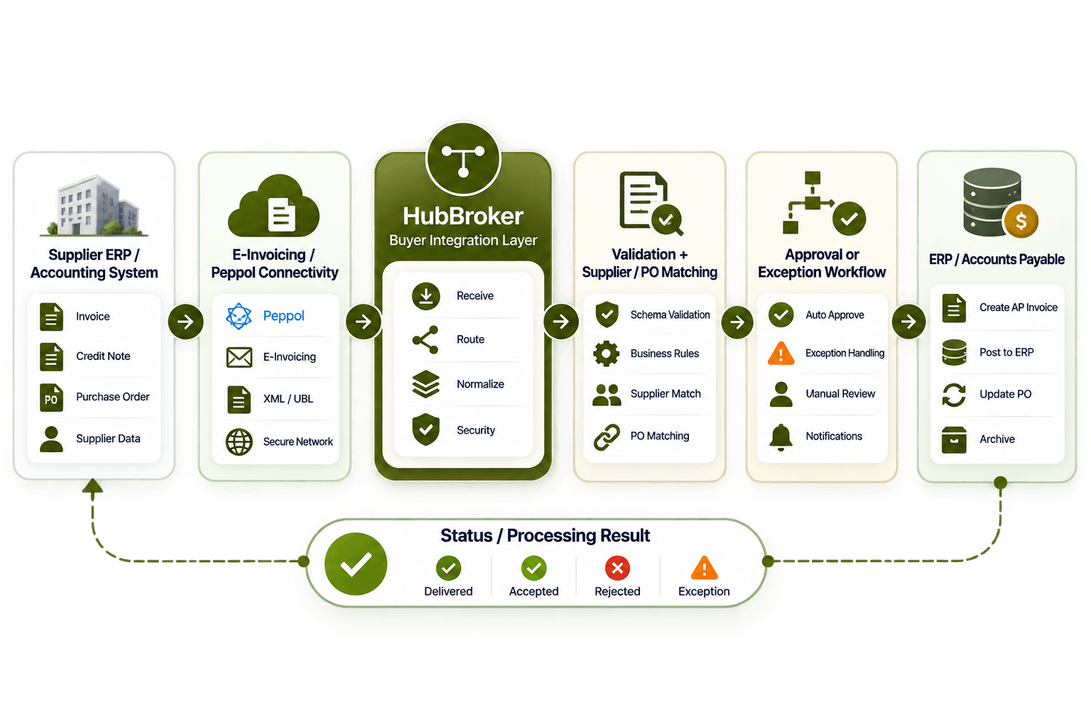 ERP mapping, supplier setup.