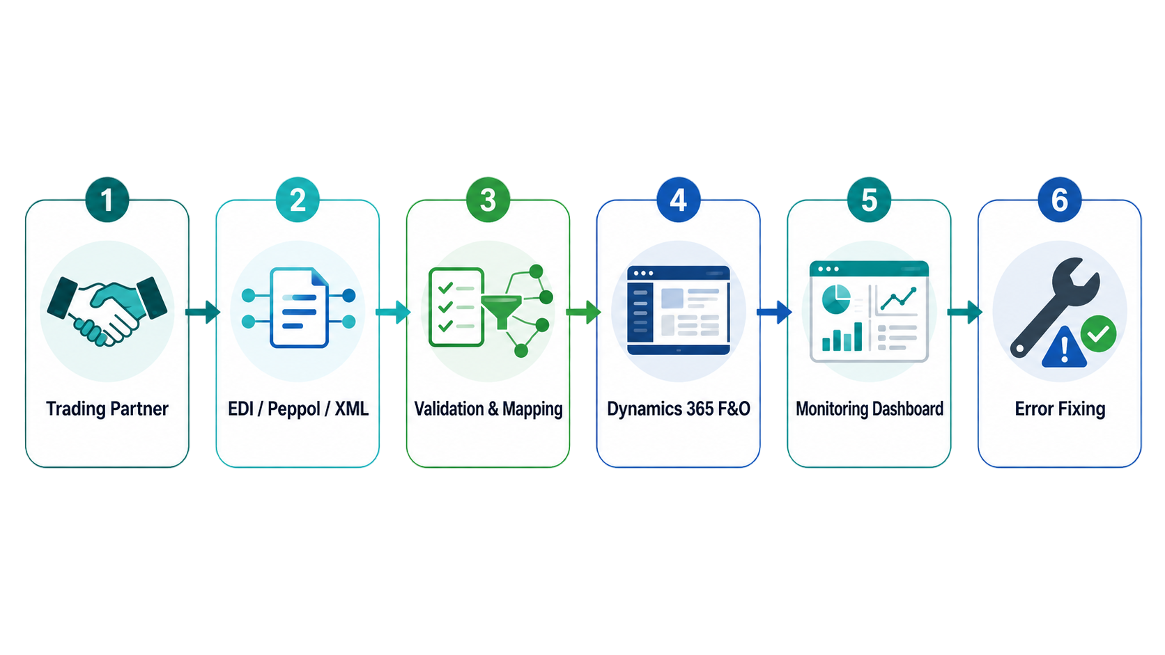Trading Partner to Dynamics 365 F&O data flow process