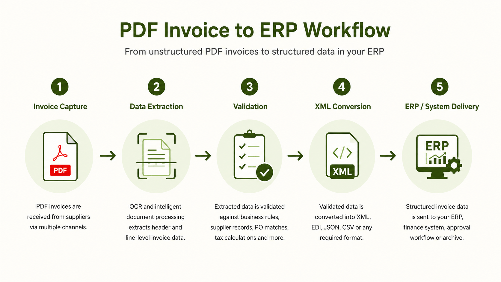 PDF invoice to ERP workflow process.png