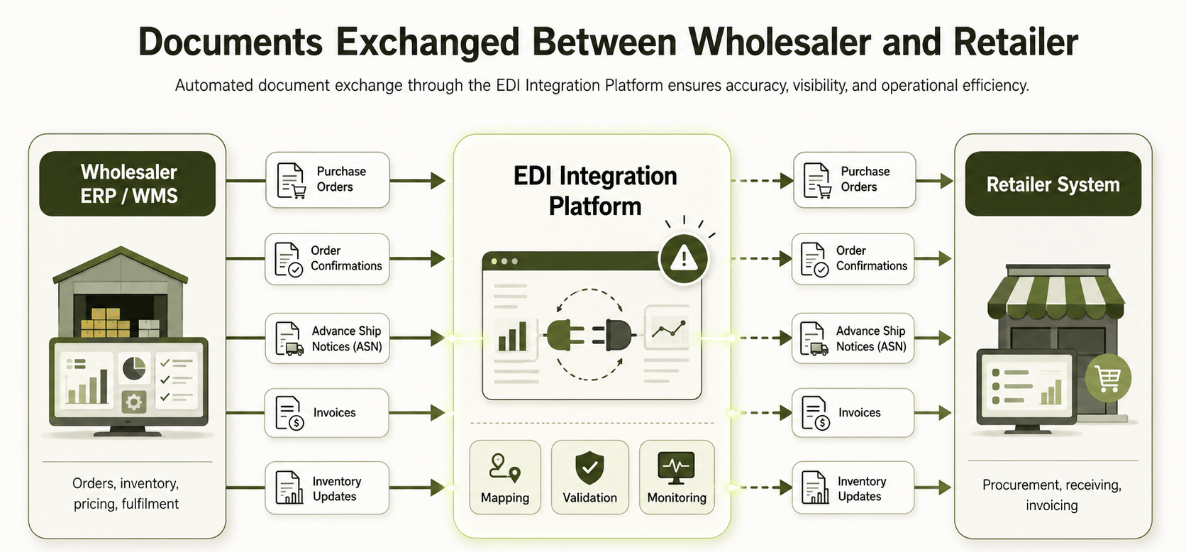 Wholesaler–Retailer EDI Document Flow.png