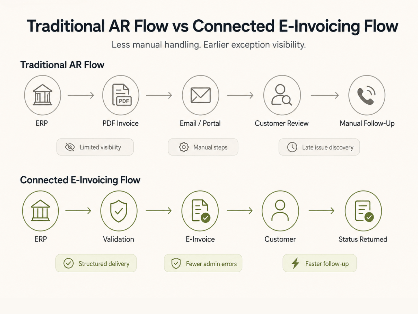 Traditional AR Flow vs Connected E-Invoicing Flow.png