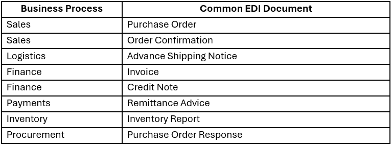SAP EDI Document Support