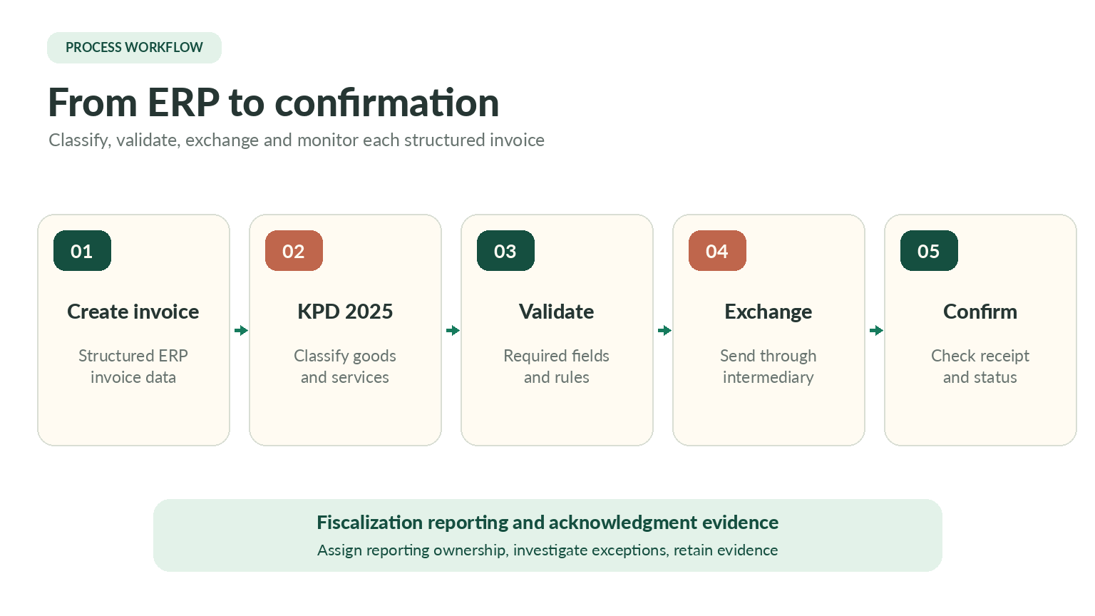 croatia_erp_fiscalization_workflow.