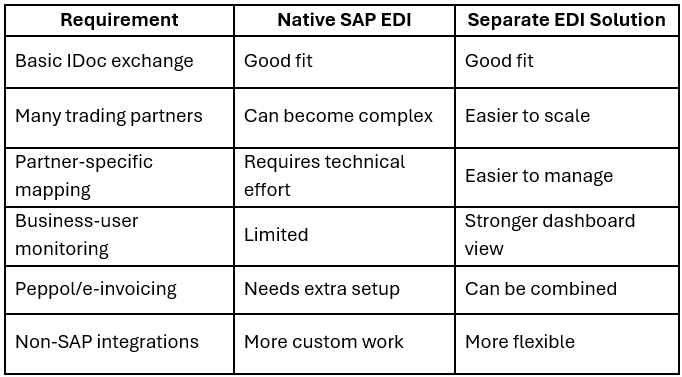 Native SAP EDI.png