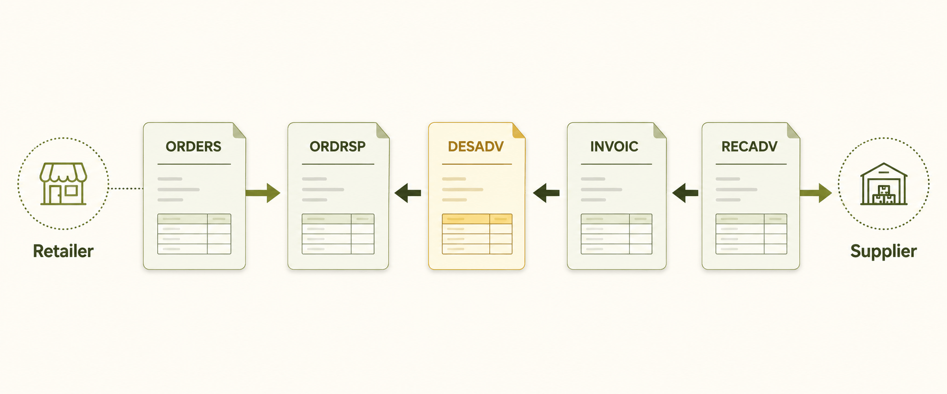 Retailer–Supplier EDI Message Flow.png