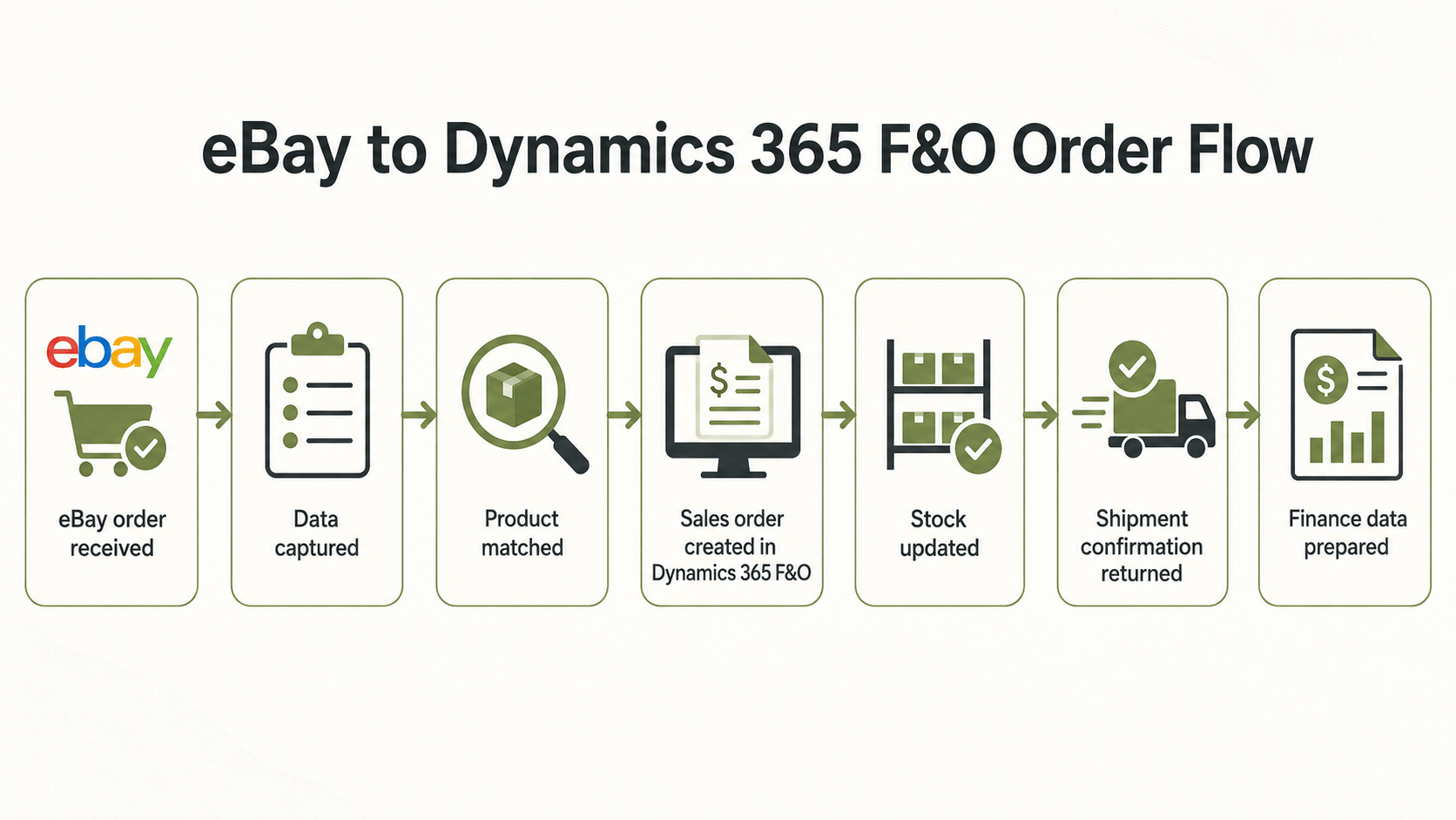 eBay to Dynamics 365 F&O flow.png
