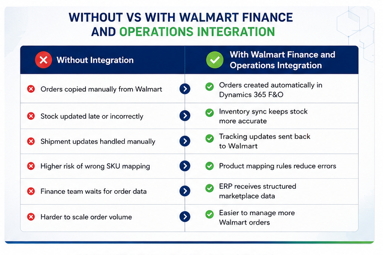 Problem without Walmart ERP integration