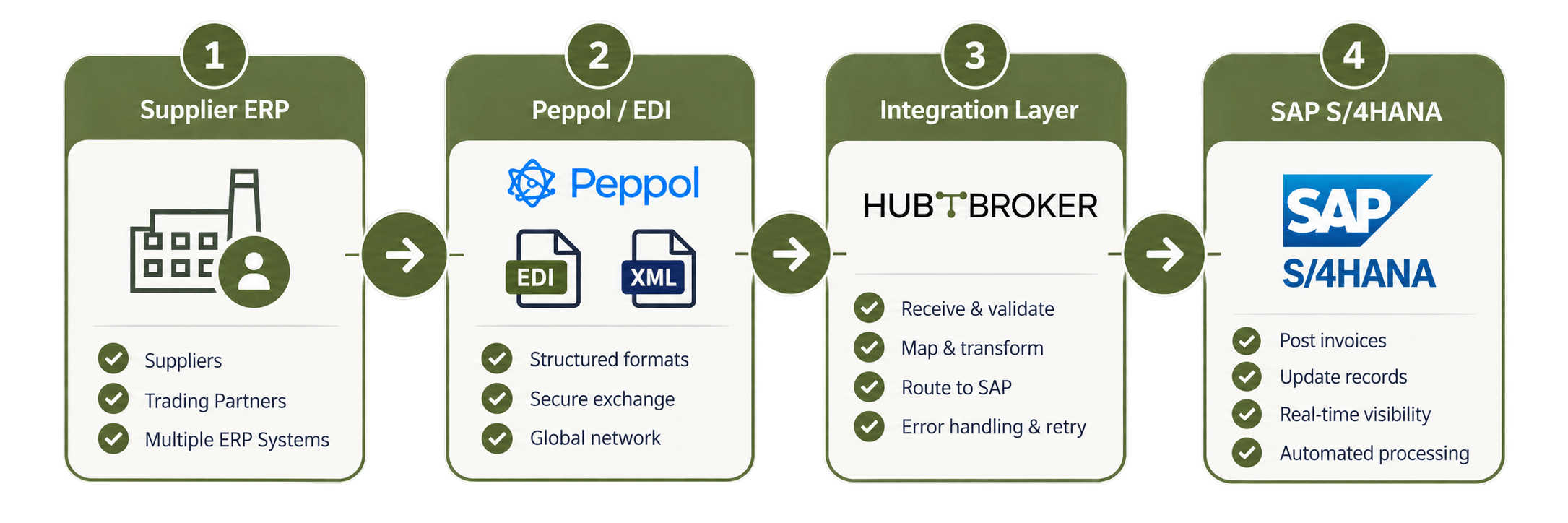 Can Peppol invoices go directly into SAP S4HANA.