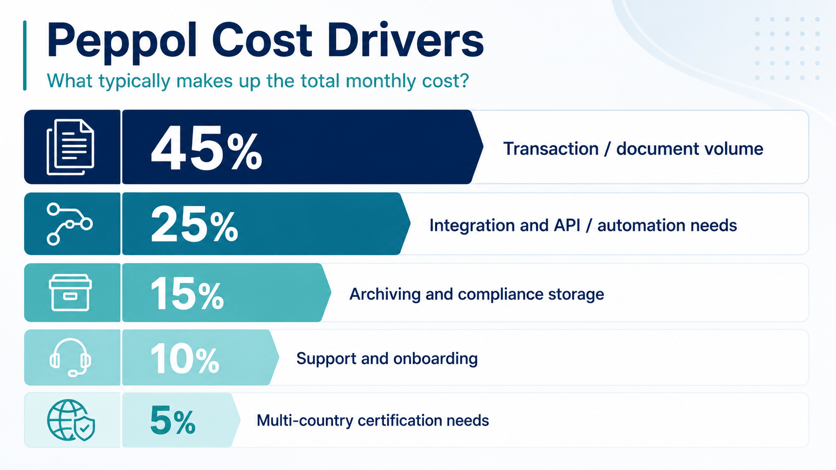 Peppol Cost Drivers