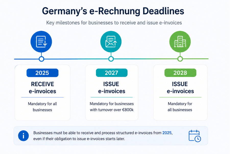 Germany e-Rechnung Deadlines