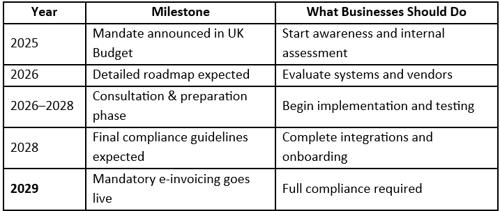 UK peppol einvoicing Timeline