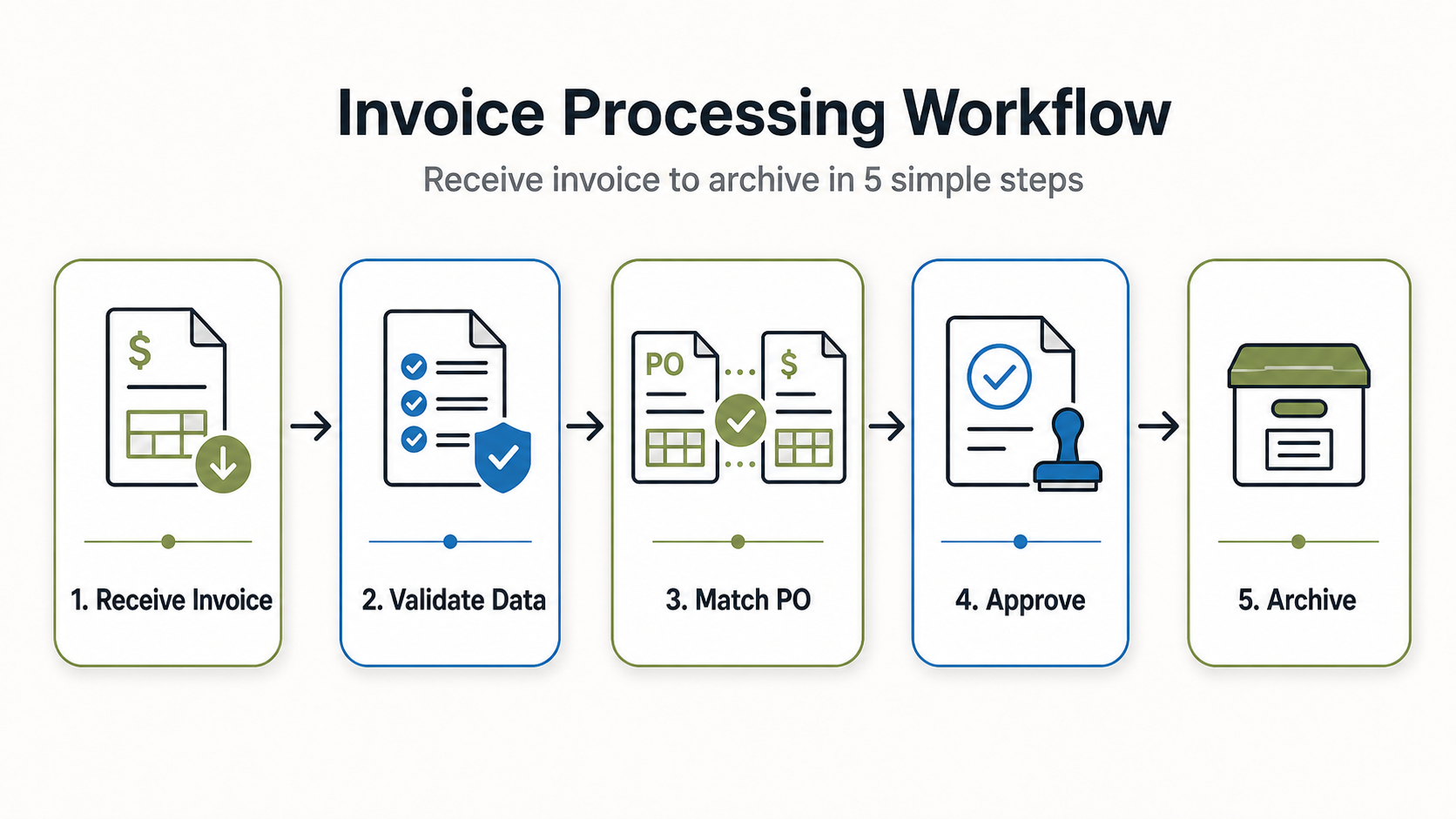 E-invoicing workflow