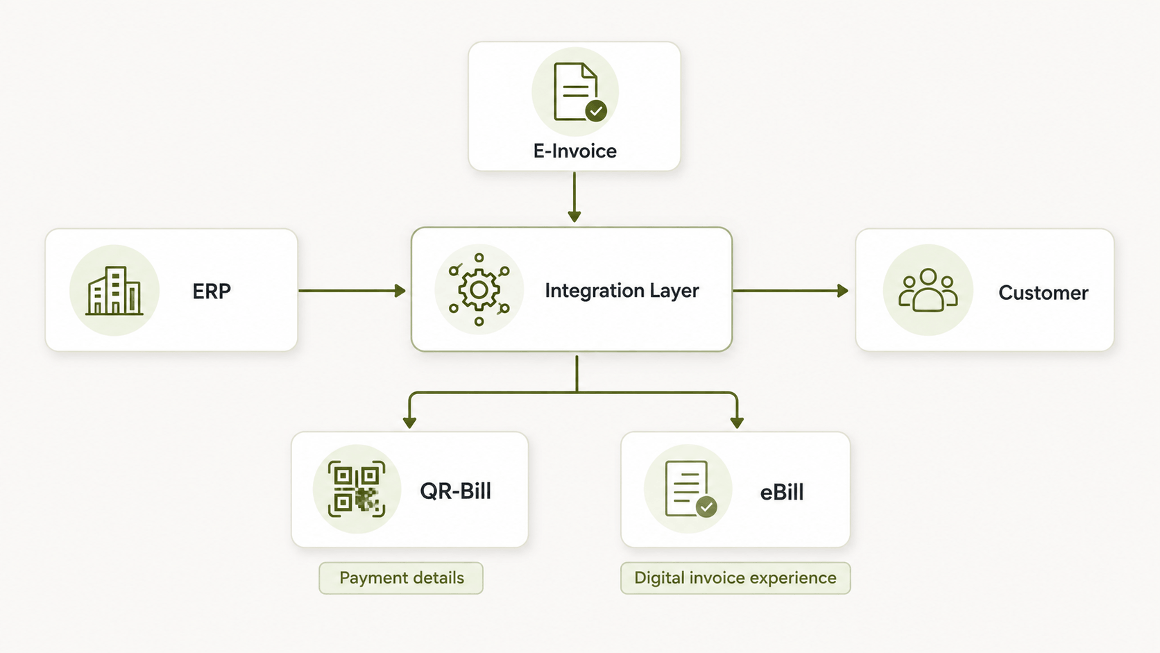 E-Invoice  QR-Bill  eBill Architecture.