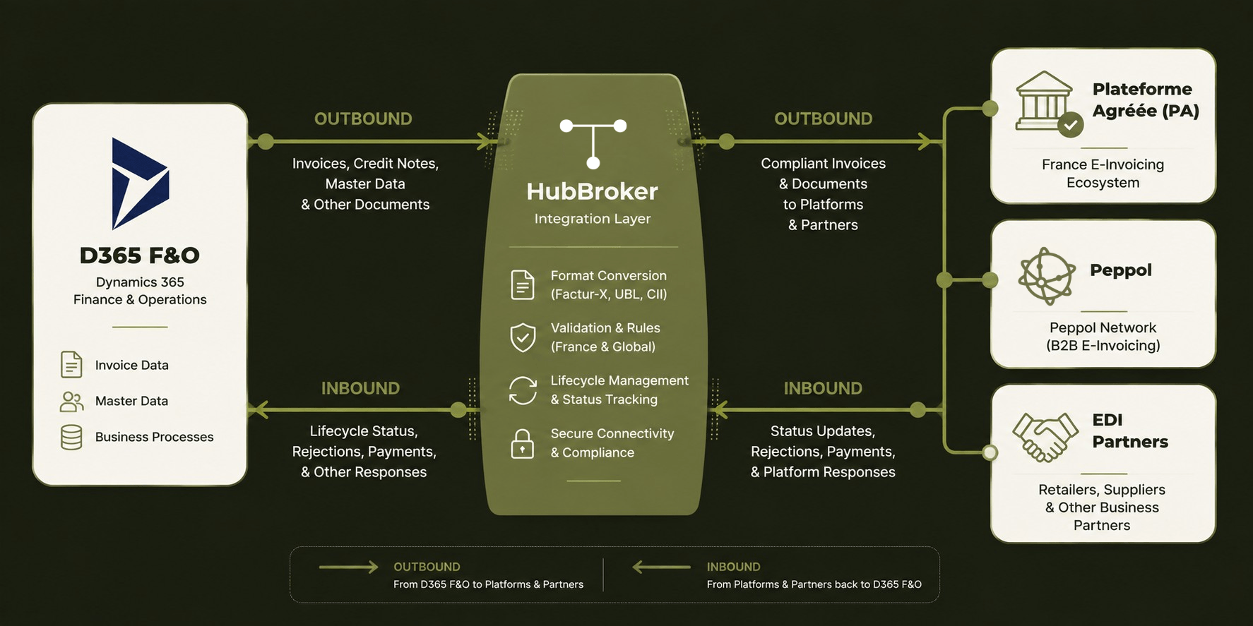 D365 F&O Integration Flow Diagram.png