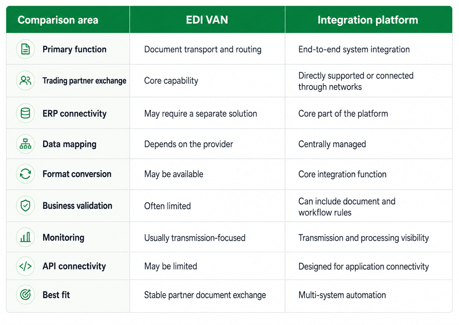 Difference Between an EDI VAN and an Integration Platform Table.png