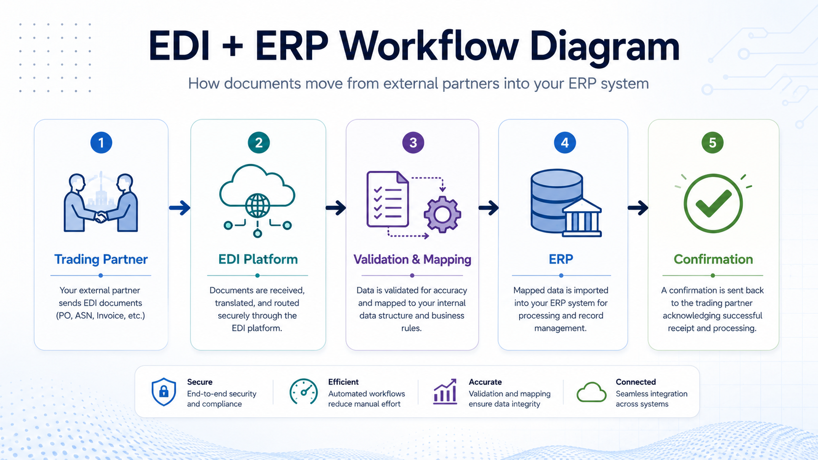 EDI + ERP workflow