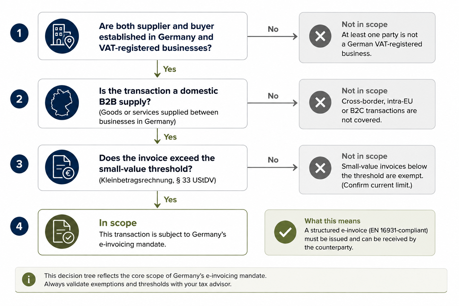 German E-Invoicing Scope Decision Tree.png