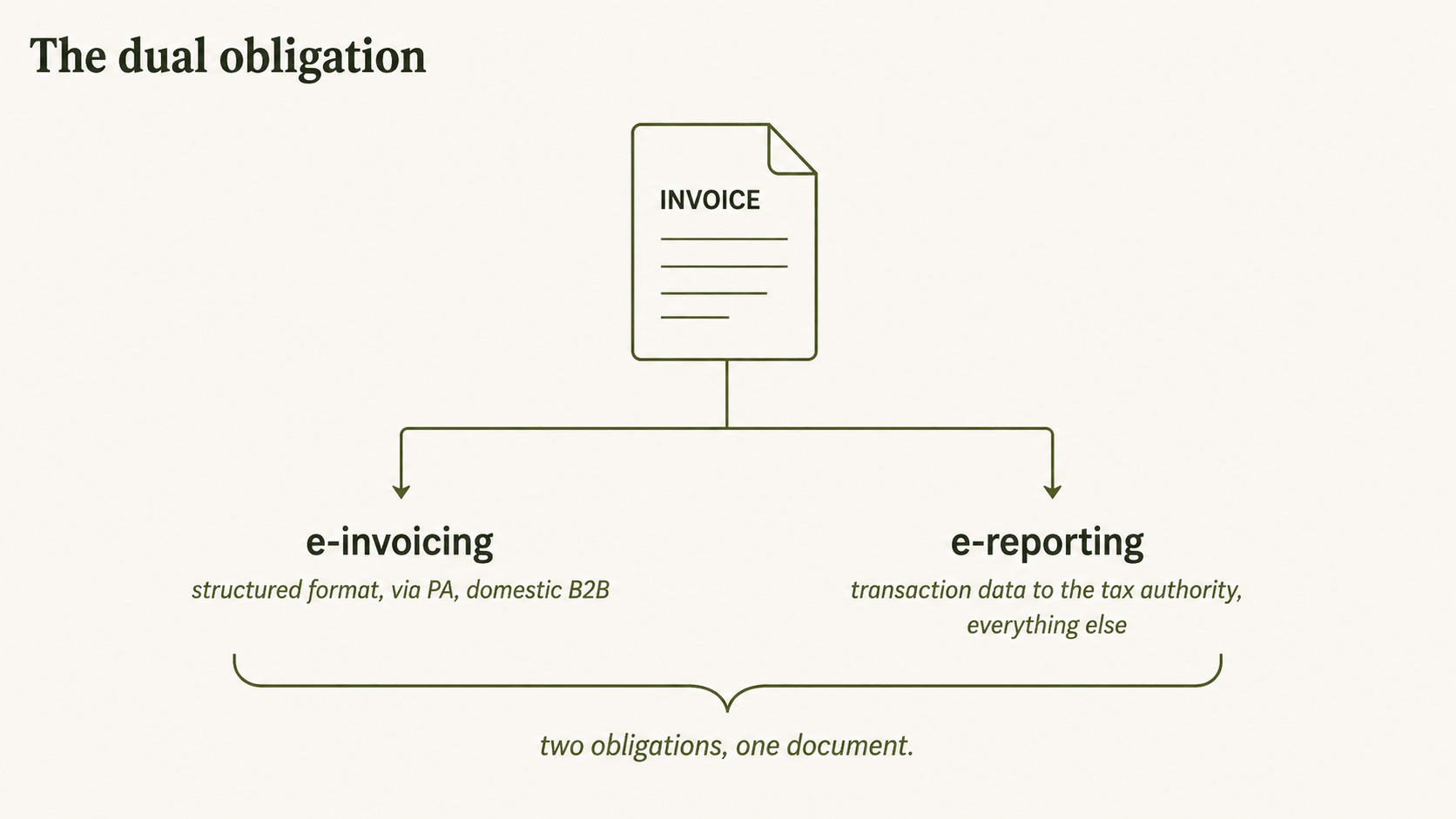 The Dual Obligation One Document.png