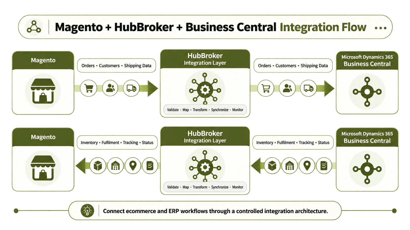 Magento–HubBroker–Business Central Integration Flow.