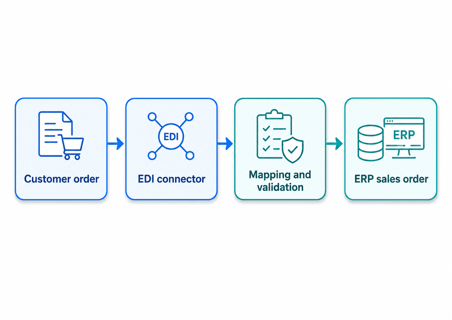 Process flow for customer order management.png