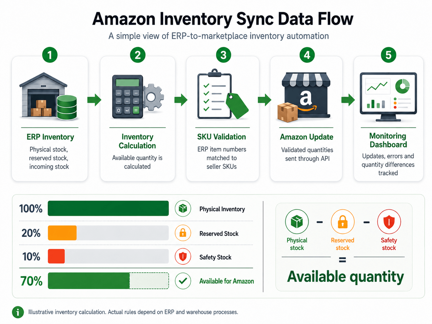 Amazon inventory sync process flow