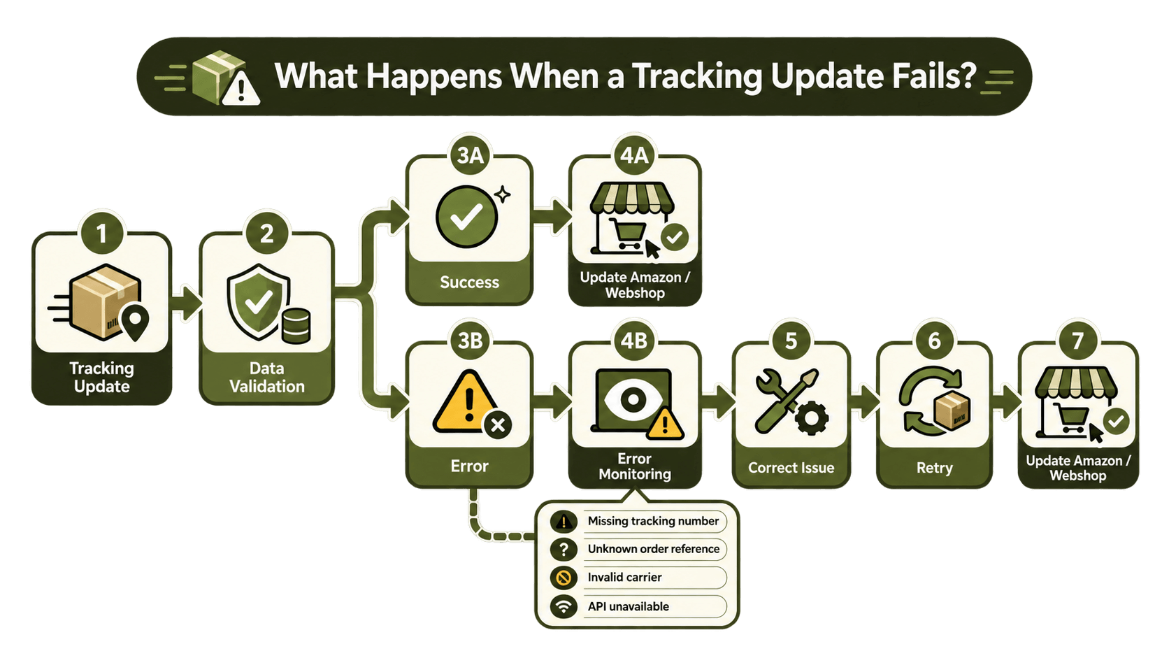 Tracking Error Monitoring & Retry Flow.