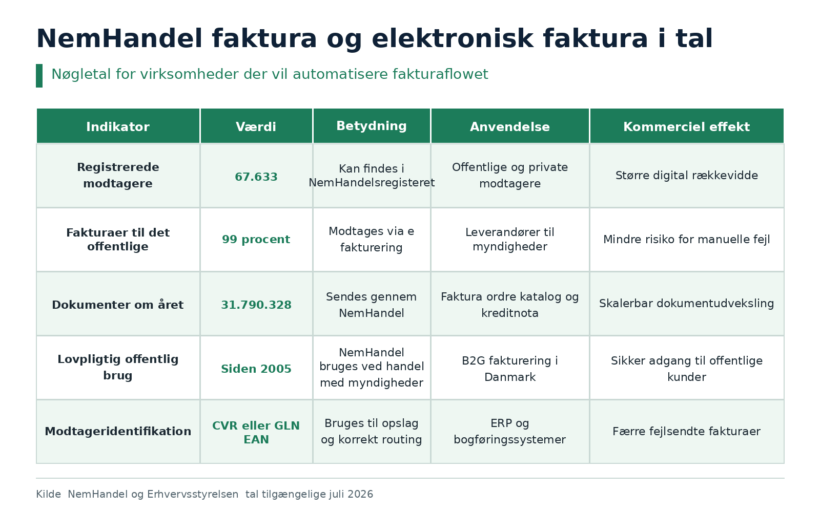 nemhandel_elektronisk_faktura_noegletal