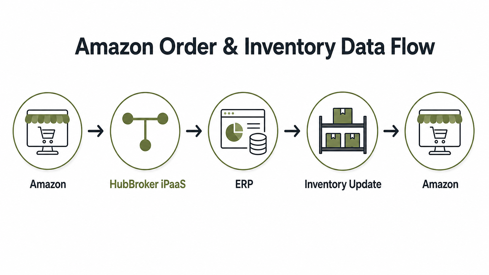 Amazon order & Inventory data flow