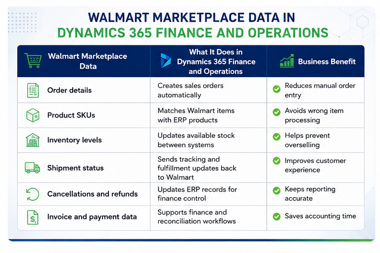 Data automation between between Walmart and Finance and Operations