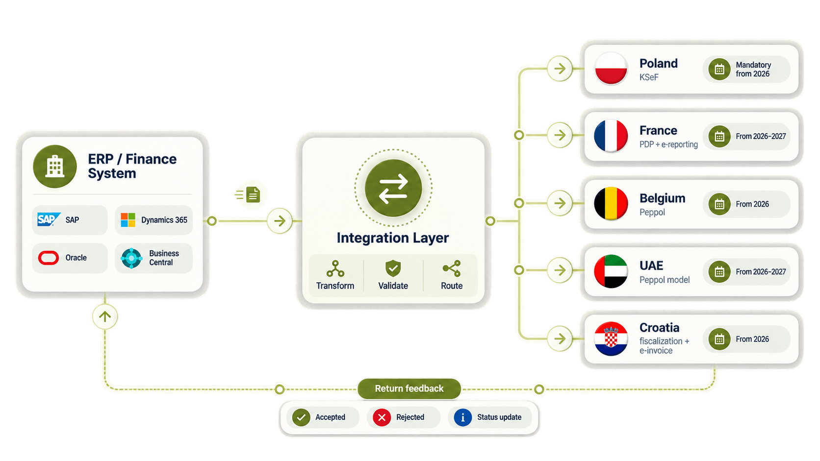 Different Country E-Invoicing Routes from One ERP.