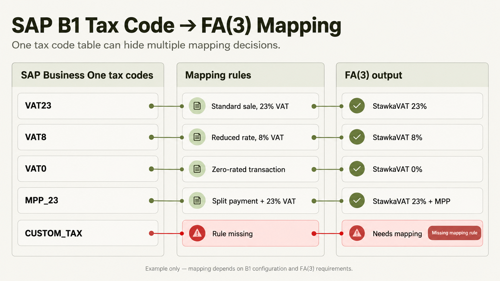 SAP B1 Tax Code Mapping Flow.png