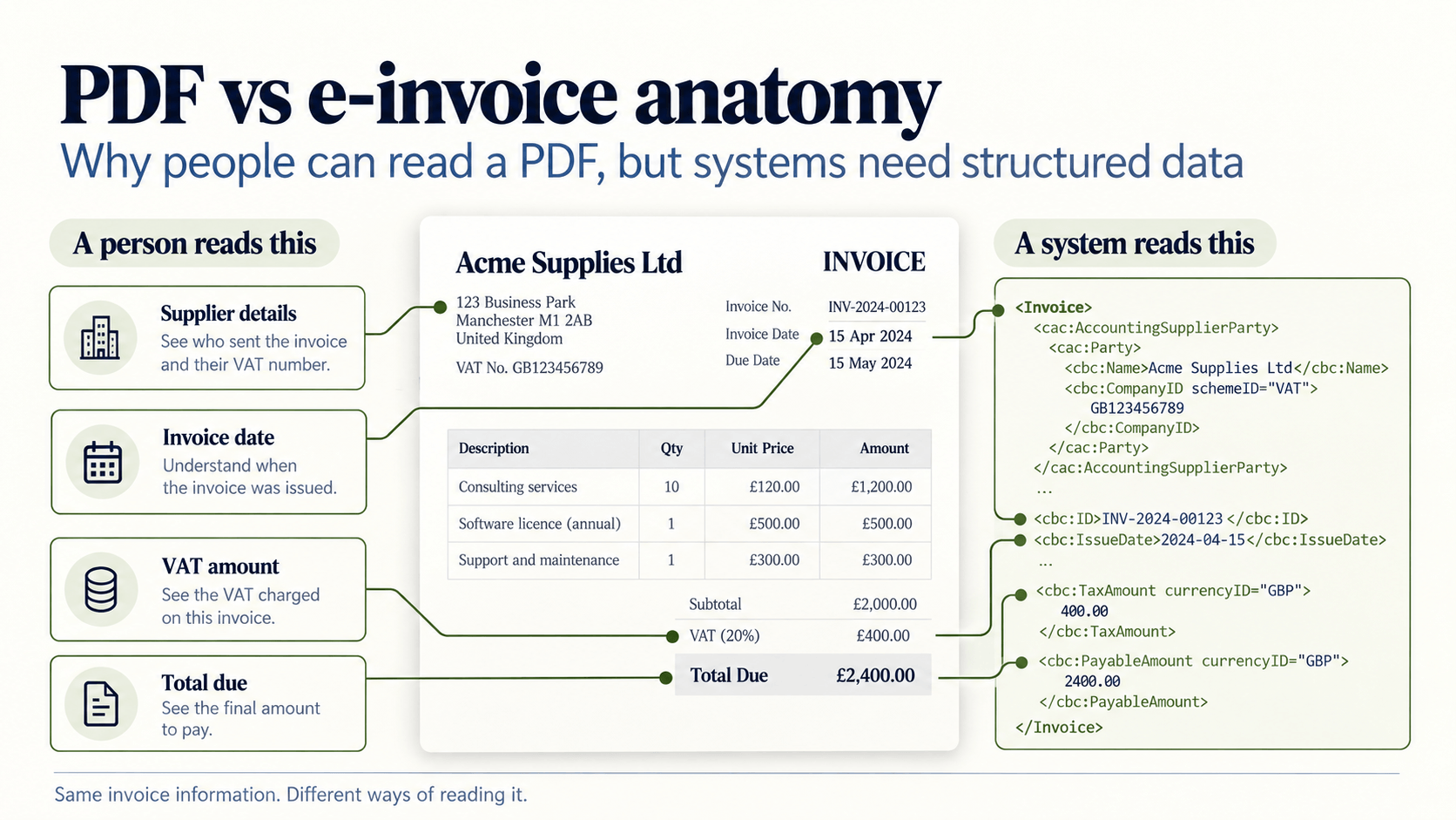 PDF vs e-invoice anatomy.png