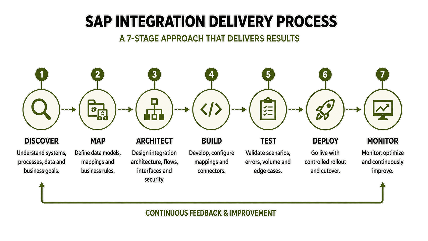 SAP Integration Delivery Process.