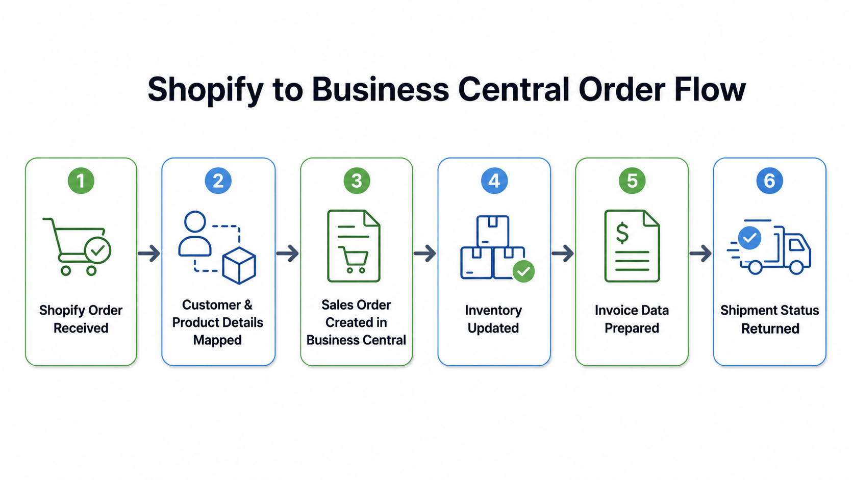 Shopfy to business central order flow.png