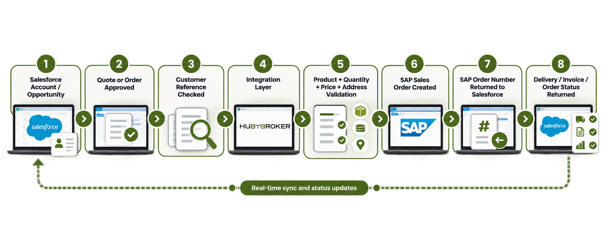 Salesforce Order Move Into SAP.
