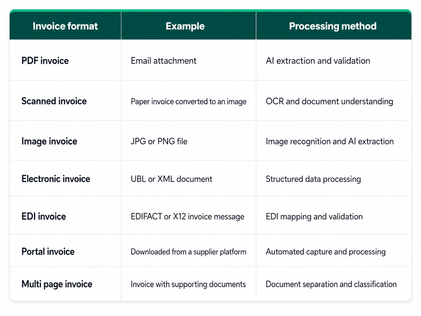 Invoice processing methods