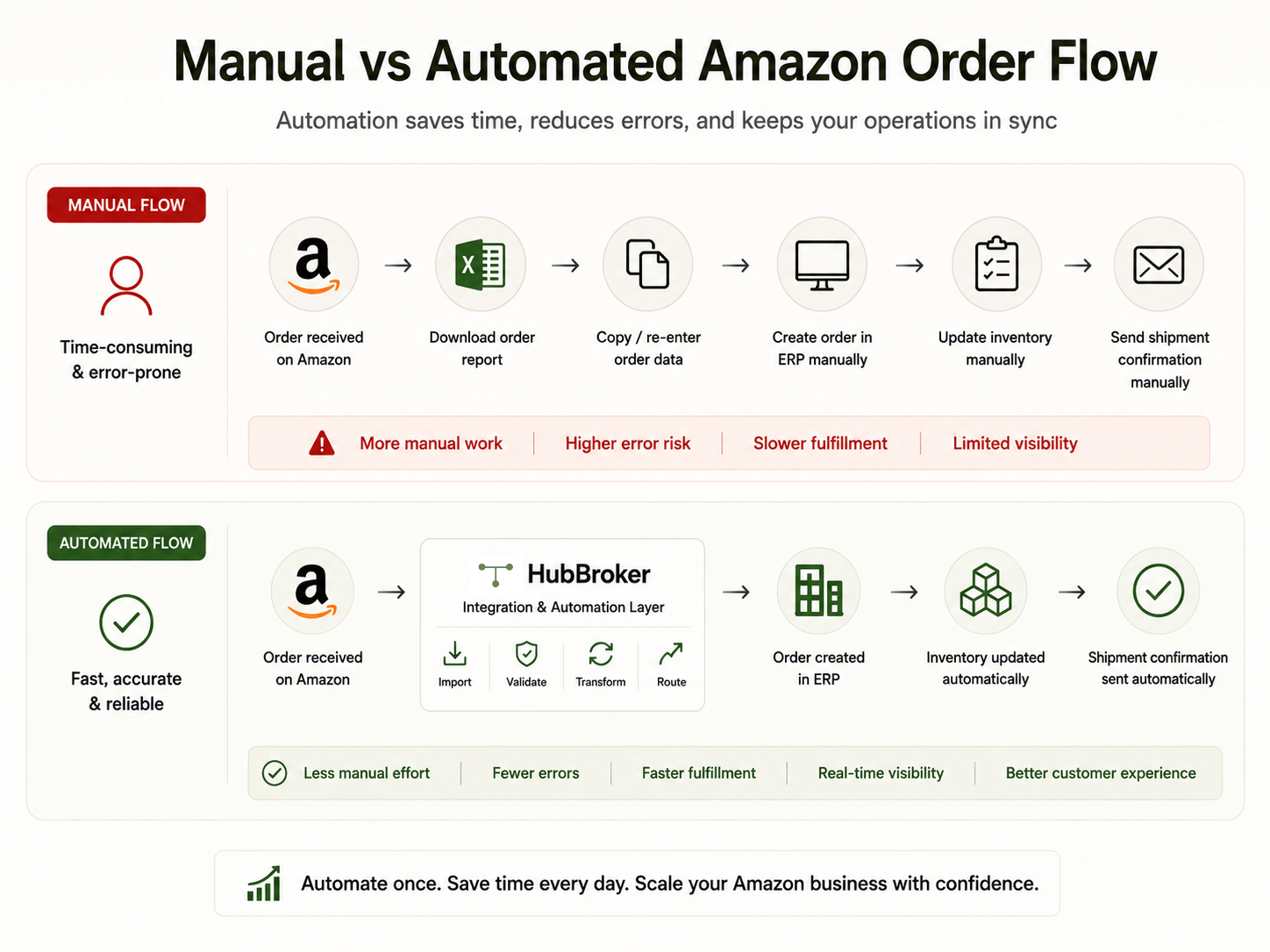 Manual vs Automated Amazon Order Flow (1).png