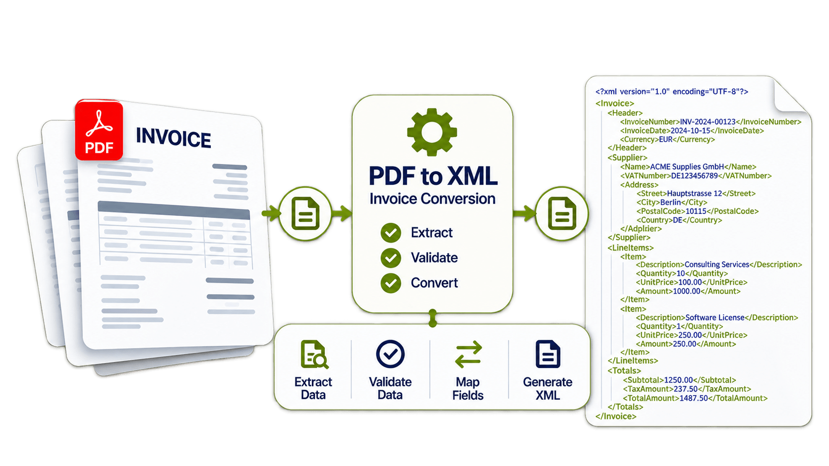 PDF to XML Invoice Conversion Workflow.png