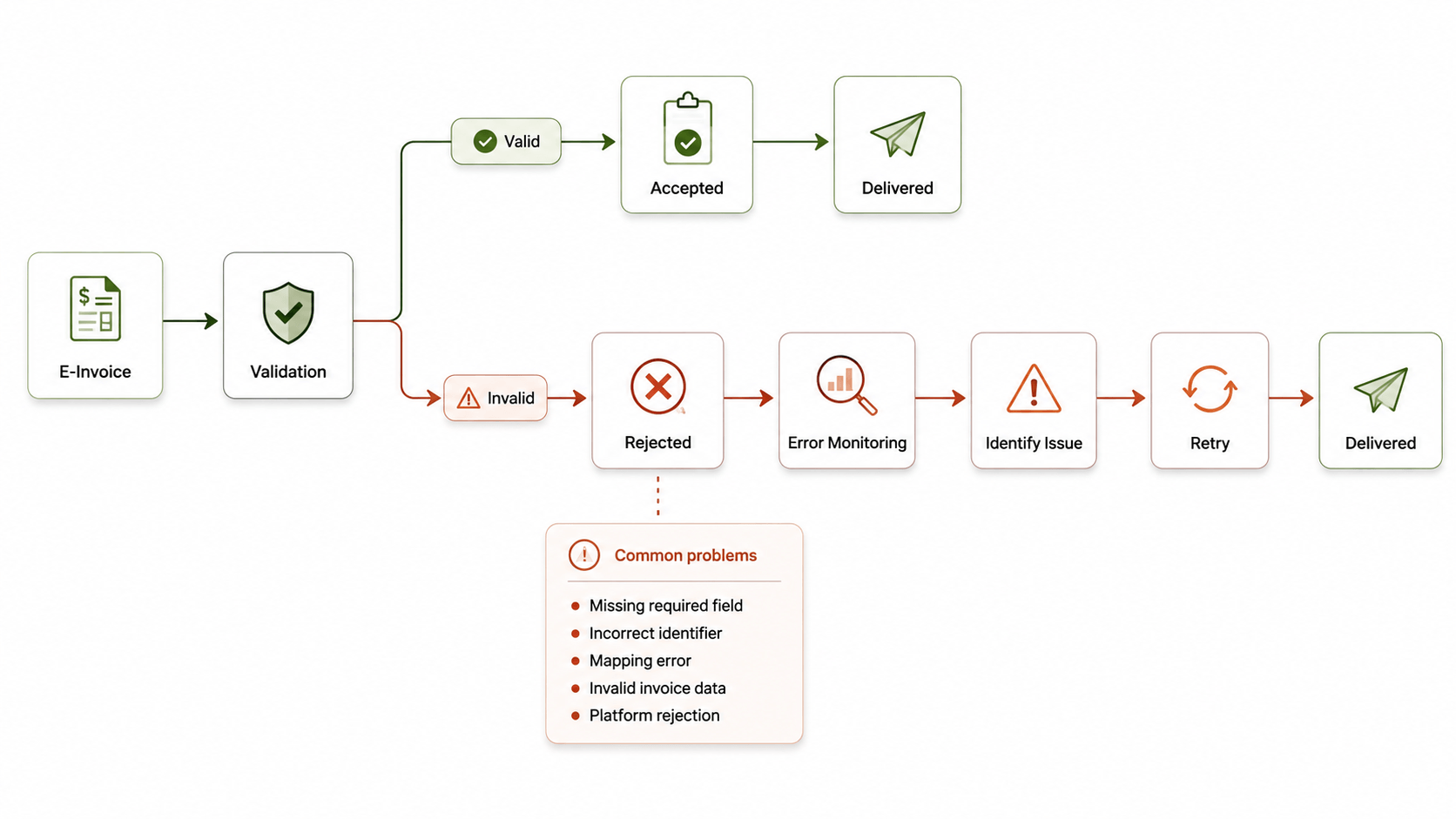 E-Invoice Error & Retry Flow.