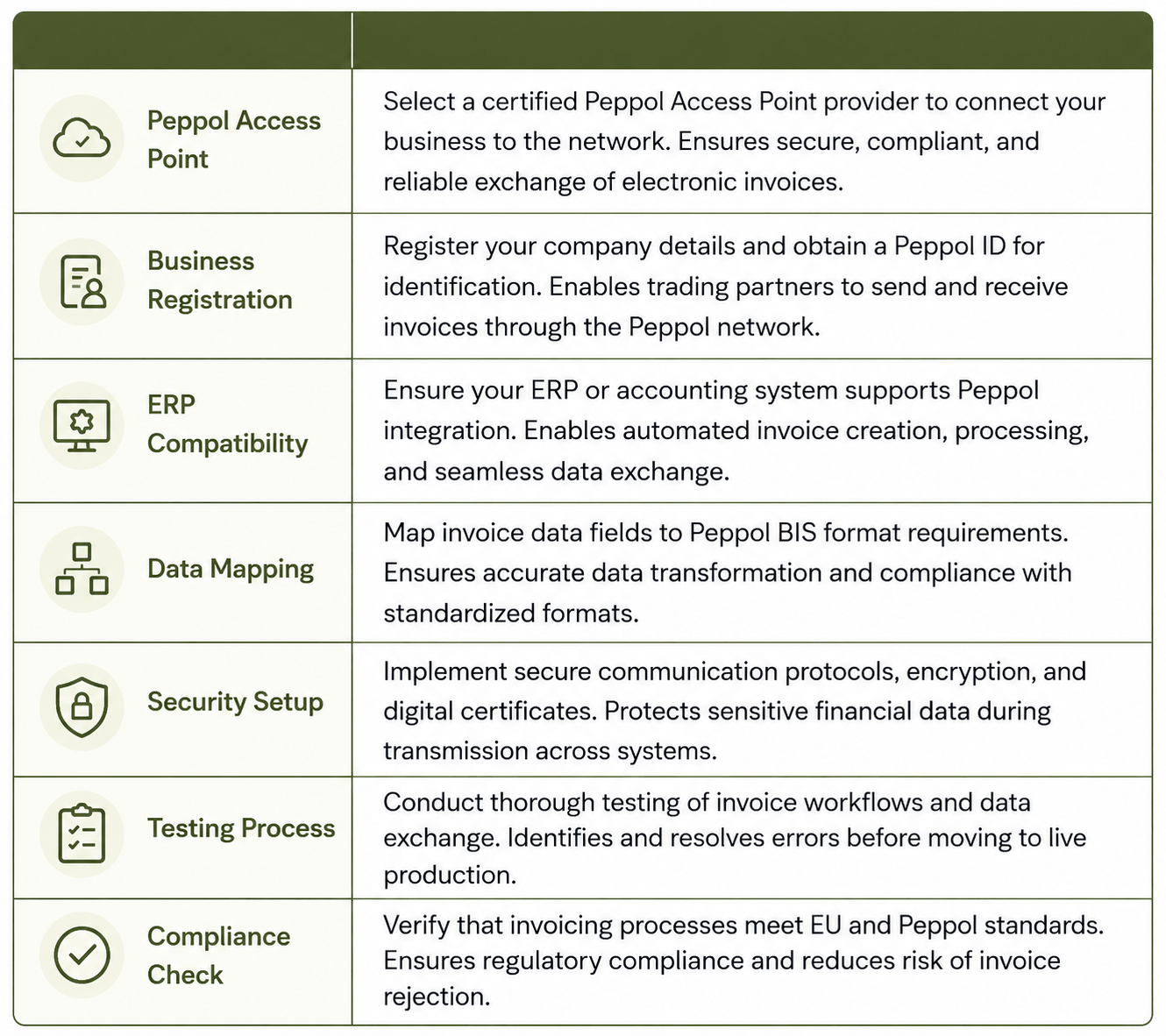 Key requirements for starting Peppol registration