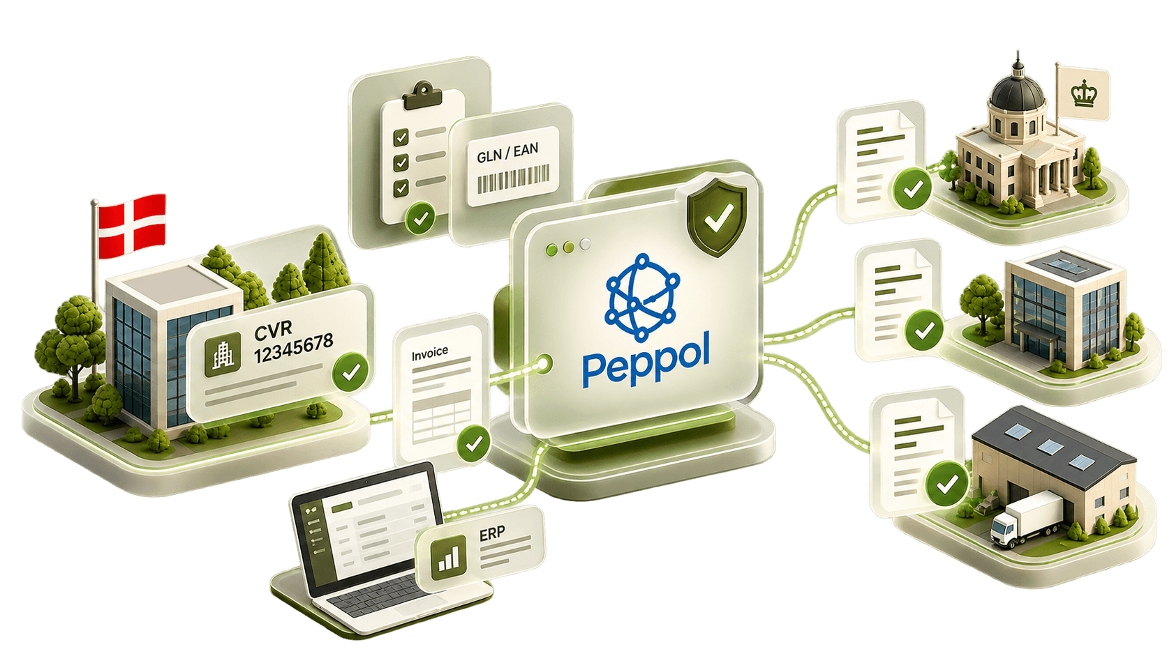 Peppol network and document exchange.