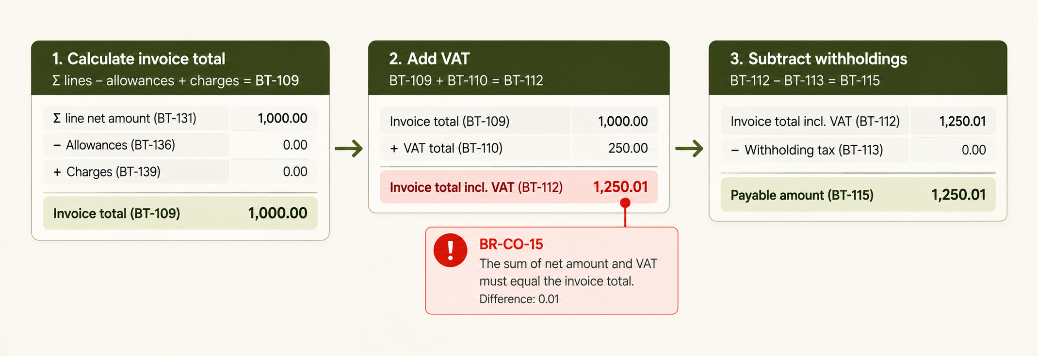 Invoice Rounding Check Flow.png
