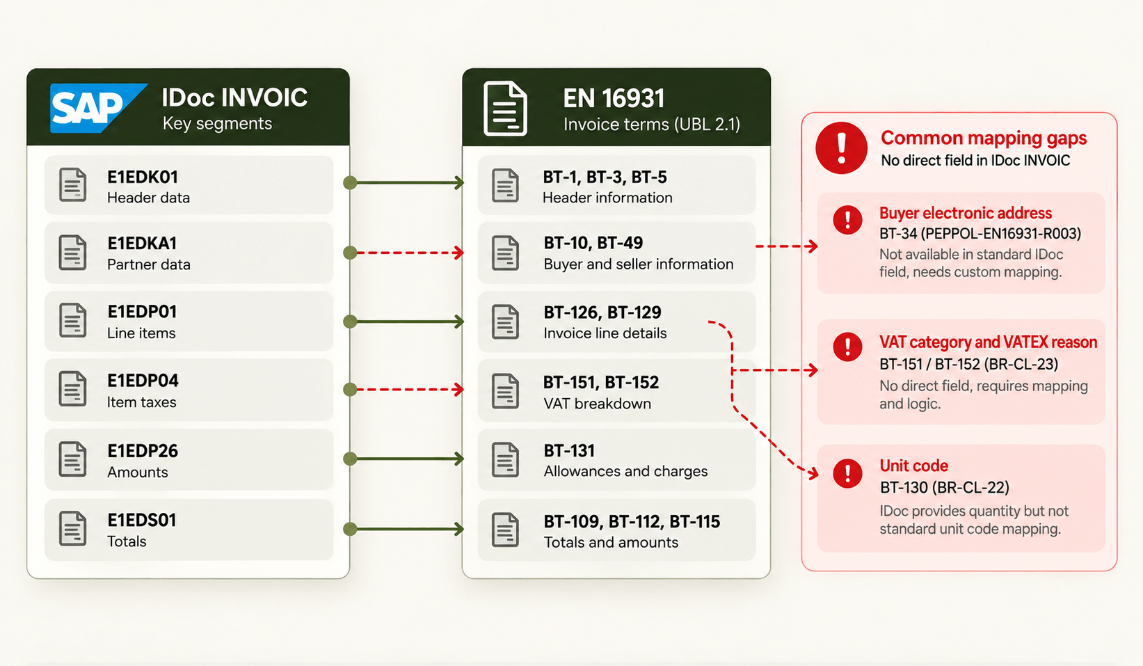 SAP IDoc to EN 16931 Mapping Gaps.png